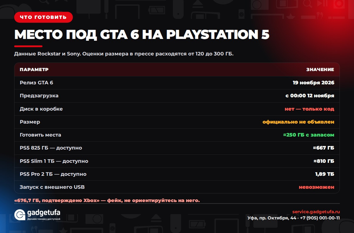 Сколько места готовить под GTA 6 на PlayStation 5